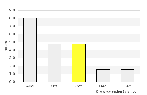Nagyoroszi average rain in October