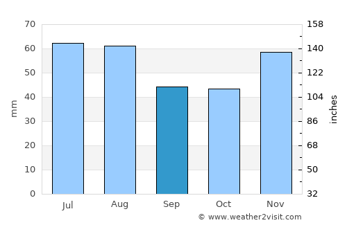 Nagyoroszi average rain in September
