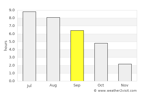 Nagyoroszi average rain in September