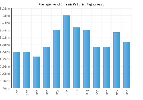 Nagyoroszi monthly rainfall chart (inches)