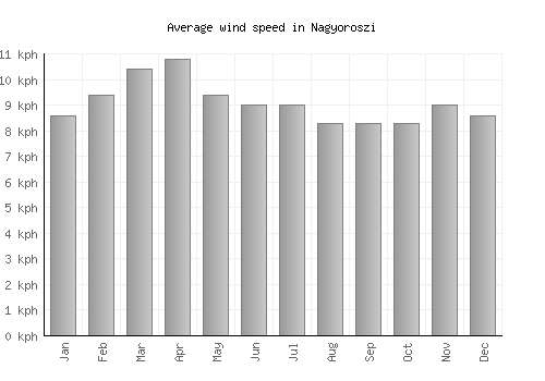 Nagyoroszi average winspeed by month (km/h)