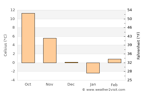 Nagyrábé average temperature in December