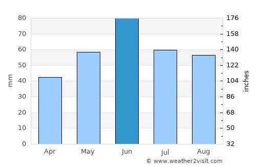 Nagyrábé average rain in June