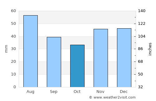 Nagyrábé average rain in October