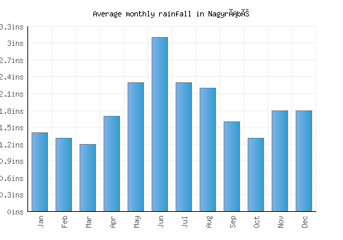 Nagyrábé monthly rainfall chart (inches)