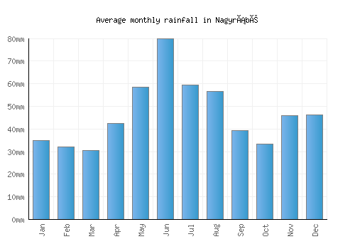 Nagyrábé monthly rainfall chart (mm)