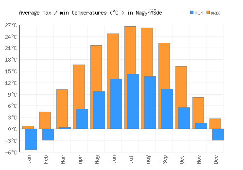Nagyréde average minimum / maximum temperatures (Celsius)