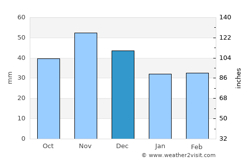 Nagyréde average rain in December