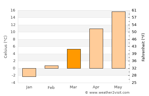Nagyréde average temperature in March