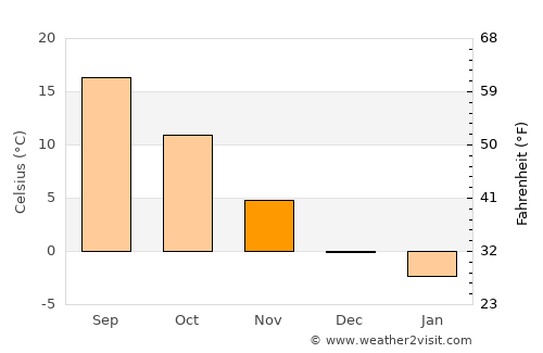Nagyréde average temperature in November