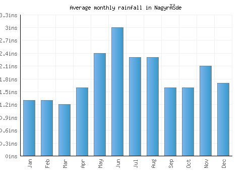 Nagyréde monthly rainfall chart (inches)