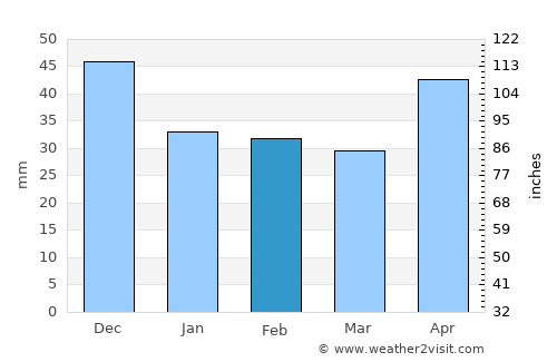 Nagyszénás average rain in February