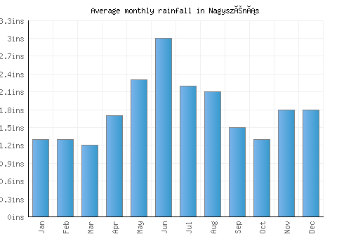 Nagyszénás monthly rainfall chart (inches)