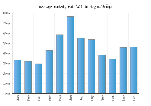 Nagyszénás monthly rainfall chart (mm)