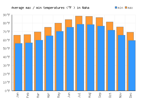 Naha average minimum / maximum temperatures (Fahrenheit)