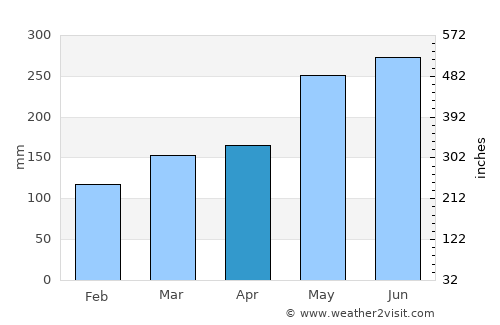 Naha average rain in April