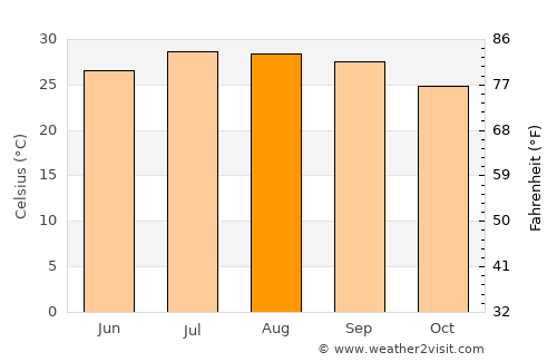 Naha average temperature in August