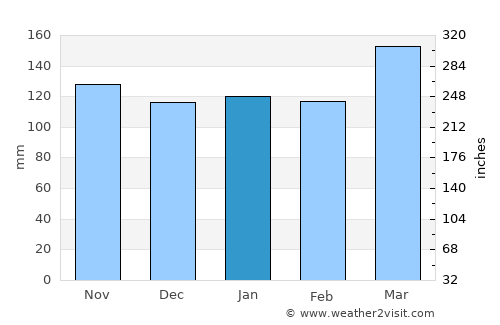 Naha average rain in January