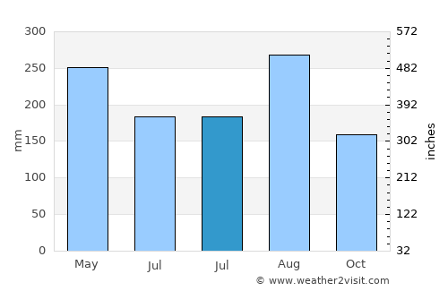 Naha average rain in July