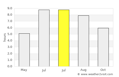 Naha average rain in July