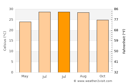 Naha average temperature in July