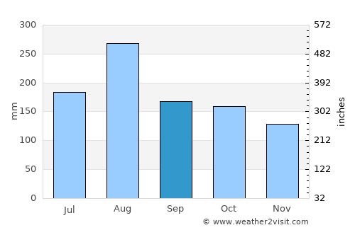 Naha average rain in September