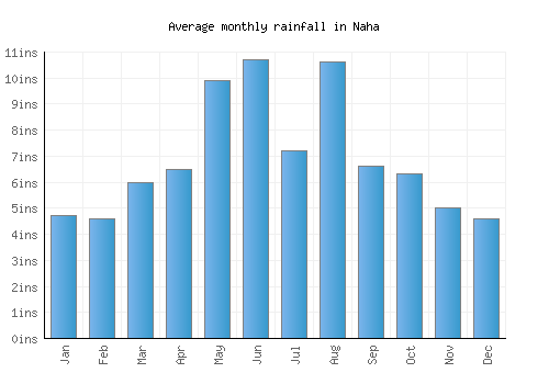 Naha monthly rainfall chart (inches)