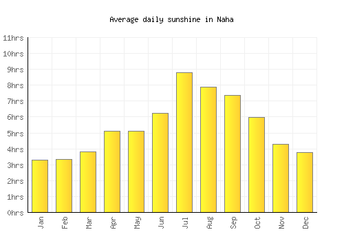 Naha average daily sunshine chart