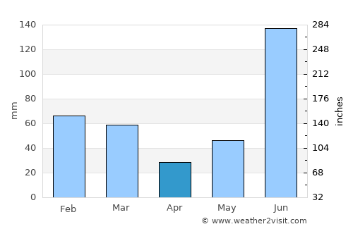 Nāhan average rain in April