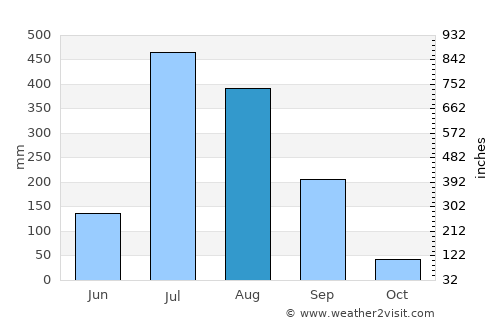 Nāhan average rain in August