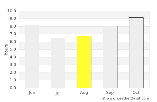 Nāhan average rain in August