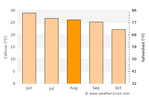 Nāhan average temperature in August