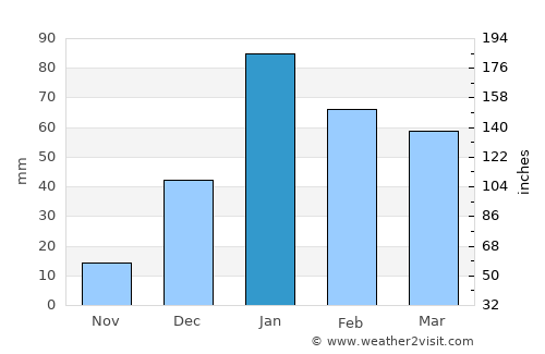 Nāhan average rain in January