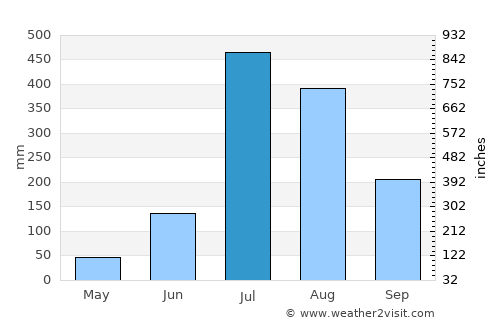 Nāhan average rain in July