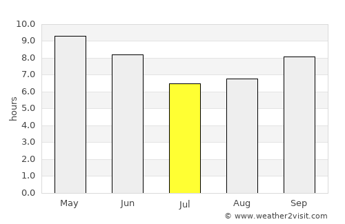 Nāhan average rain in July