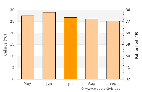 Nāhan average temperature in July