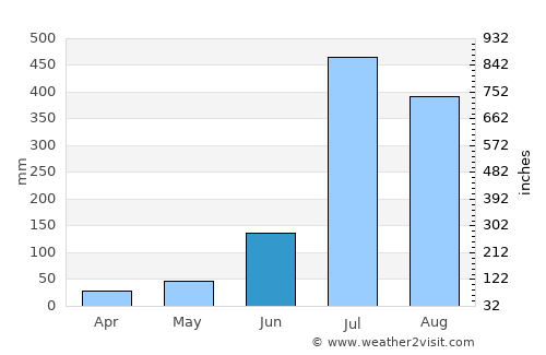 Nāhan average rain in June