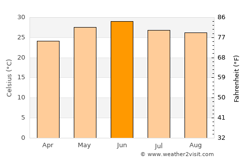 Nāhan average temperature in June