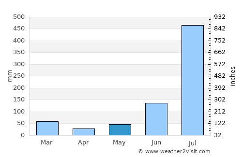 Nāhan average rain in May