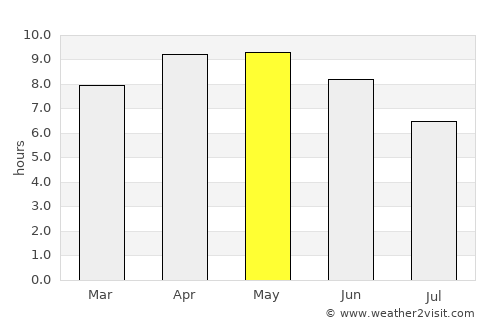 Nāhan average rain in May