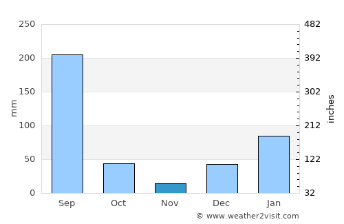 Nāhan average rain in November