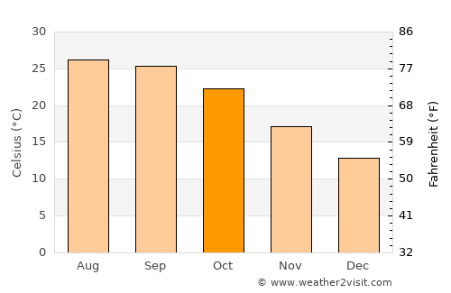 Nāhan average temperature in October