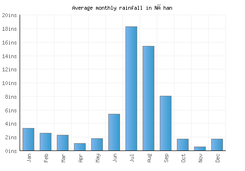 Nāhan monthly rainfall chart (inches)