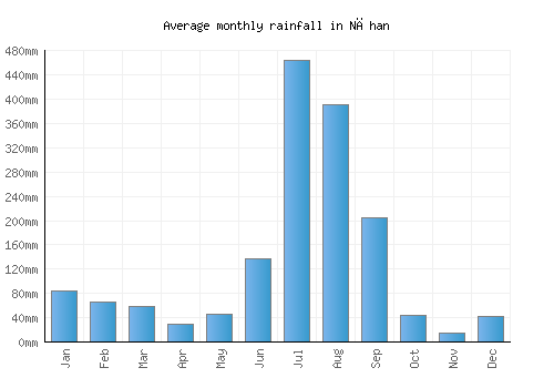 Nāhan monthly rainfall chart (mm)