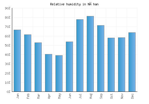 Nāhan relative humidity averages
