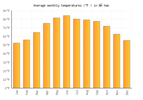 Nāhan average temperature chart (Fahrenheit)