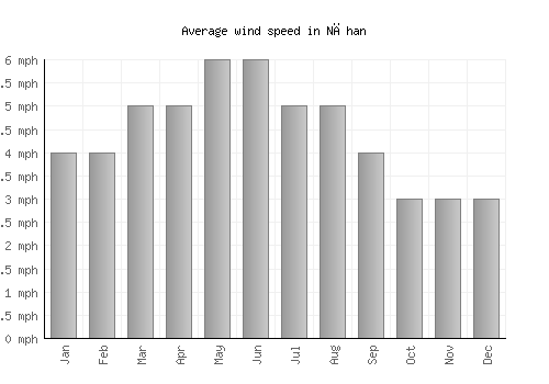 Nāhan average winspeed by month (mph)