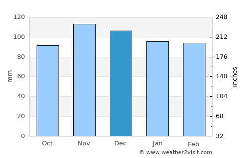 Nahant average rain in December