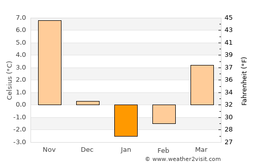 Nahant average temperature in January
