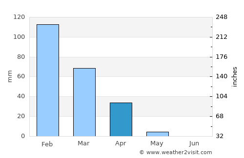 Nahariyya average rain in April